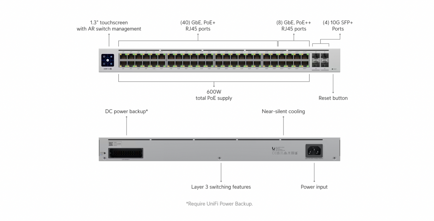 Labeled diagram of USW-PRO-48-POE showing PoE+ and PoE++ ports, 10G SFP+ uplinks, LCM, and power input