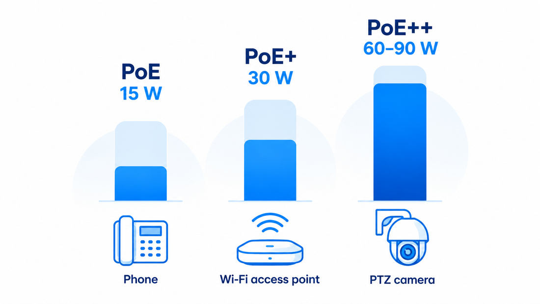 PoE, PoE+, and PoE++ power compared: 15 W for phones, 30 W for Wi-Fi access points, and 60 to 90 W for PTZ cameras