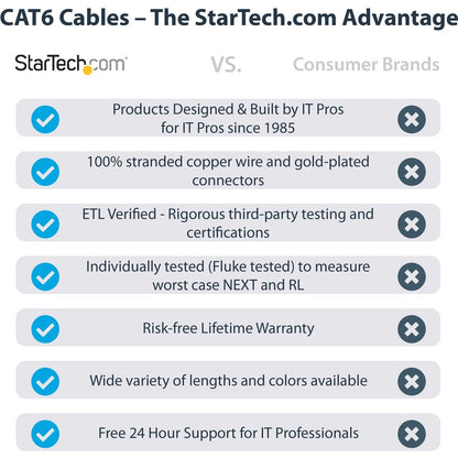 Alternate-Image1 Image for StarTech.com 10ft CAT6 Ethernet Cable - Gray Snagless Gigabit - 100W PoE UTP 650MHz Category 6 Patch Cord UL Certified Wiring/TIA
