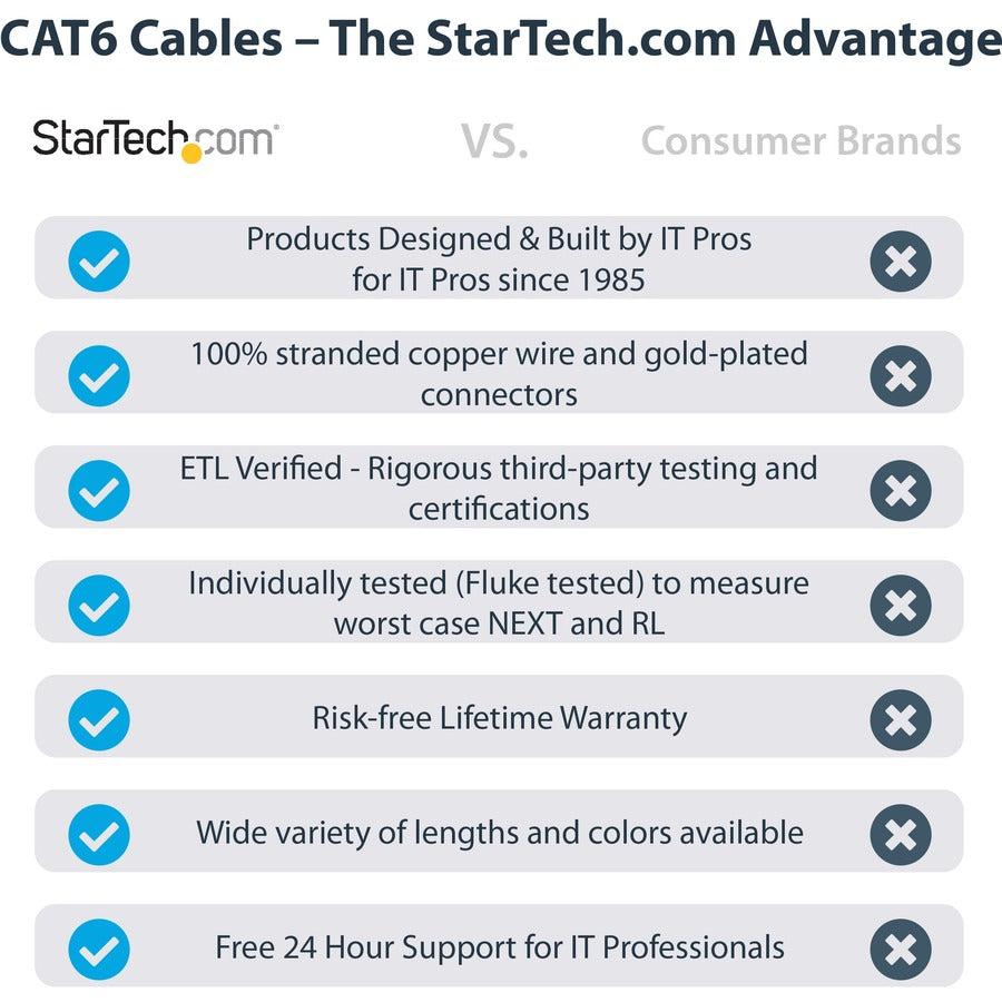 Alternate-Image1 Image for StarTech.com 30ft CAT6 Ethernet Cable - Blue Snagless Gigabit - 100W PoE UTP 650MHz Category 6 Patch Cord UL Certified Wiring/TIA