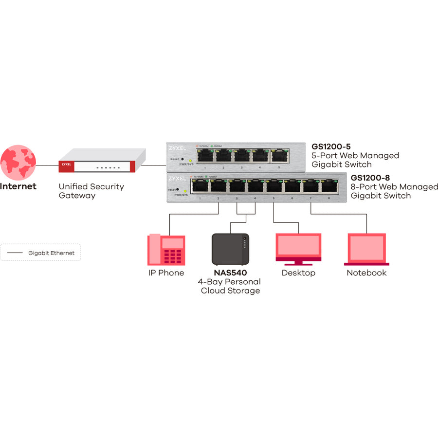 Alternate-Image7 Image for Zyxel 5-Port Gigabit Ethernet Web Managed Switch | VLAN Support | Sturdy Metal Case | Desktop or Wall-Mount | Fanless |Lifetime Warranty | QoS | Ethernet Splitter | GS1200-5