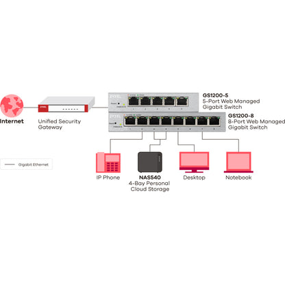 Alternate-Image7 Image for Zyxel 5-Port Gigabit Ethernet Web Managed Switch | VLAN Support | Sturdy Metal Case | Desktop or Wall-Mount | Fanless |Lifetime Warranty | QoS | Ethernet Splitter | GS1200-5