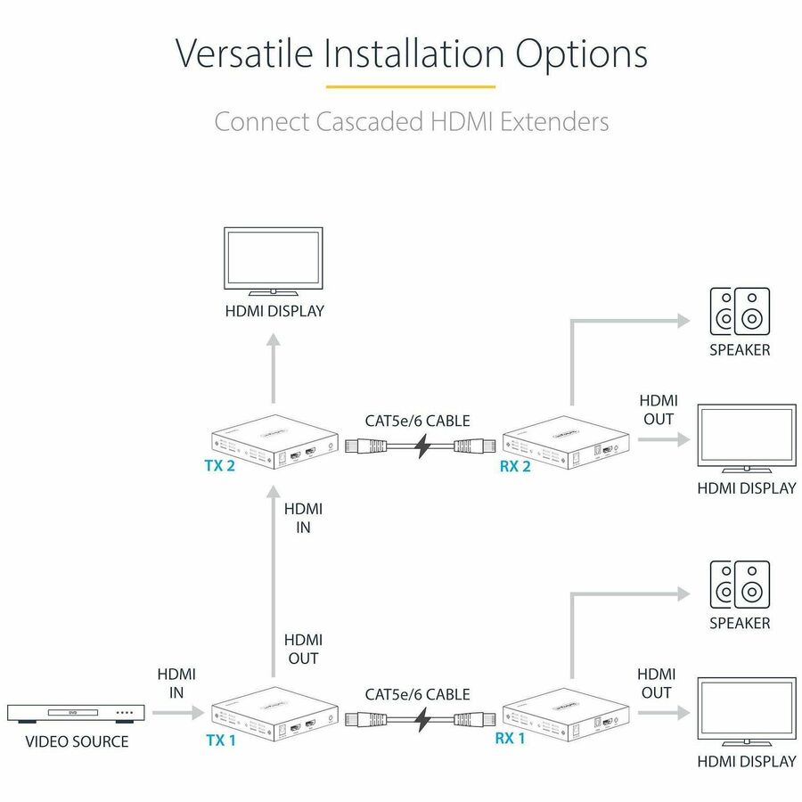Alternate-Image6 Image for StarTech.com 4K HDMI Extender Over CAT5/CAT6 Cable, 4K 60Hz Video Extender Up to 230ft (70m), HDMI Over Ethernet Cabling, S/PDIF Audio Out