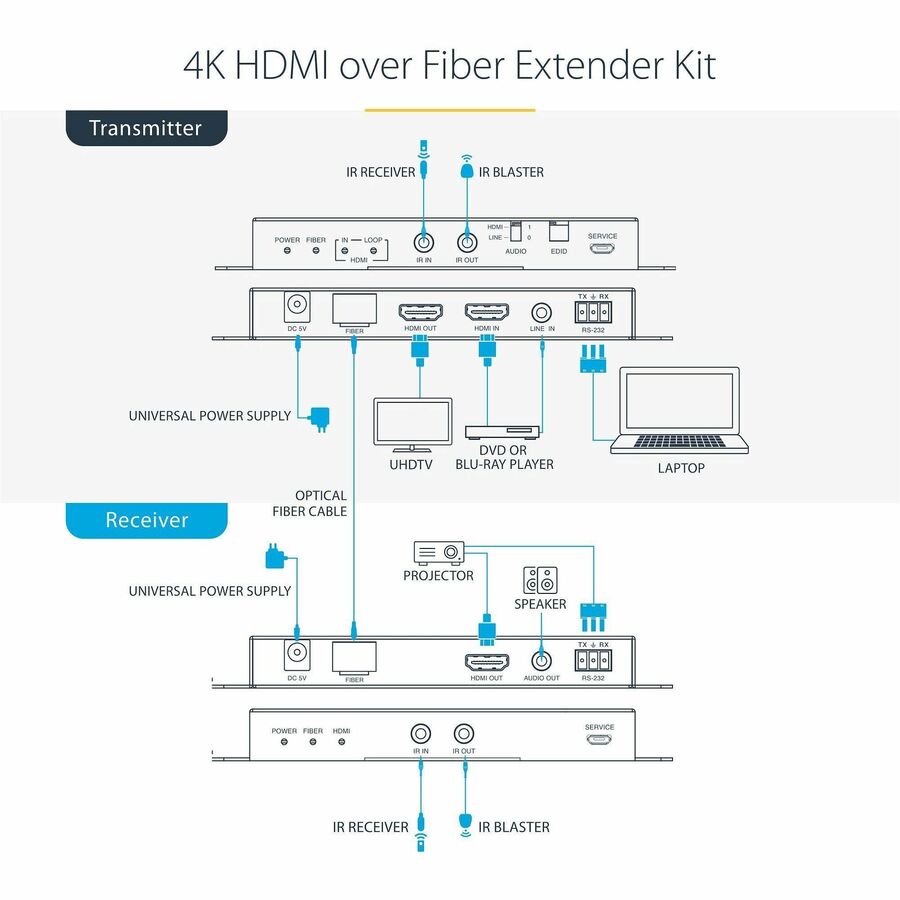 Alternate-Image1 Image for StarTech.com 4K HDMI over Fiber Extender Kit, 4K 60Hz, 3300ft (1km) Single Mode/1000ft (300m) Multimode LC Fiber Optic, HDR, IR Extender