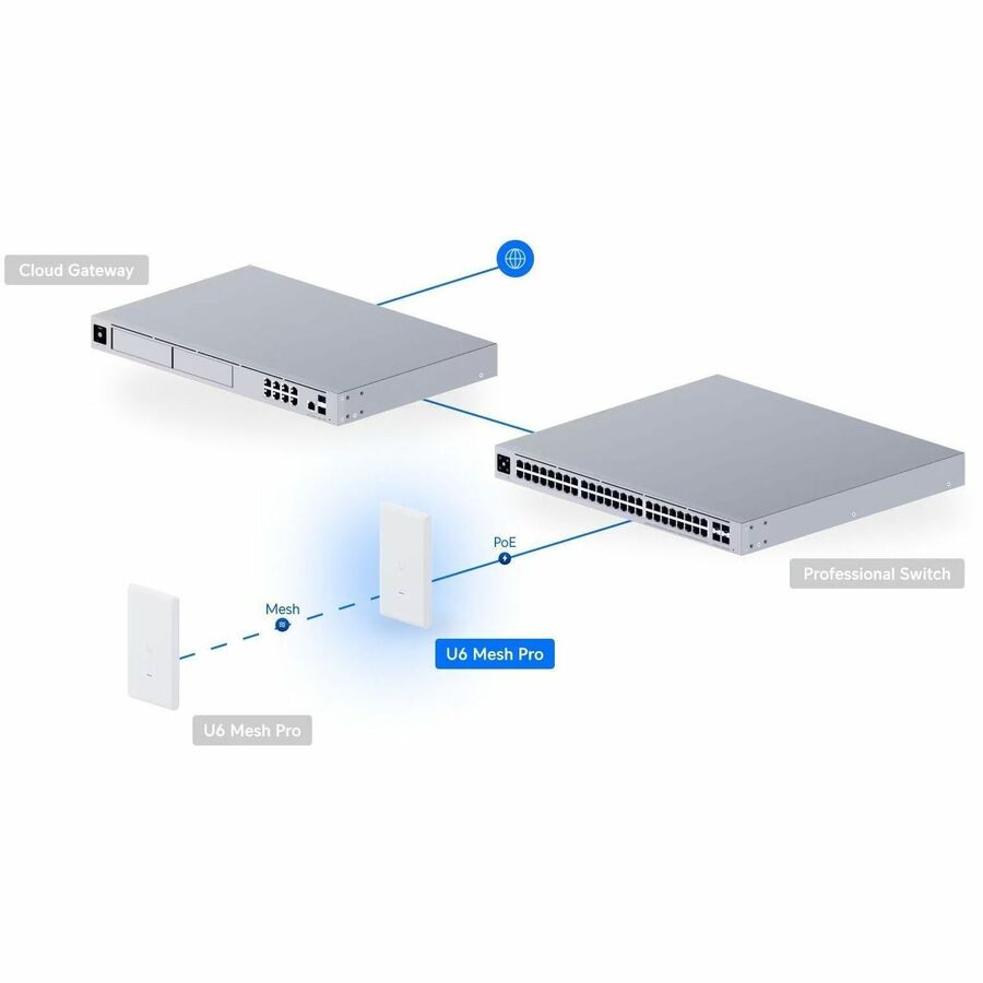 Alternate-Image7 Image for Ubiquiti U6 Mesh Dual Band Wi-Fi 6 IEEE 802.11 a/b/g/n/ac/ax 2.40 Gbit/s Wireless Access Point - Indoor/Outdoor
