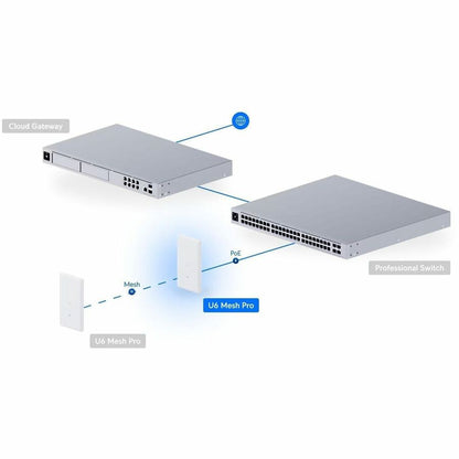 Alternate-Image7 Image for Ubiquiti U6 Mesh Dual Band Wi-Fi 6 IEEE 802.11 a/b/g/n/ac/ax 2.40 Gbit/s Wireless Access Point - Indoor/Outdoor
