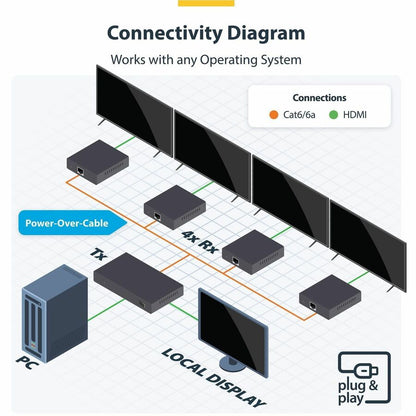 Alternate-Image3 Image for StarTech 4-Port HDMI Extender and Splitter Over CAT6, 4K 60Hz, Up to 230ft (70m), 1x4 HDMI over Ethernet Distribution Kit, 1 In 4 Out