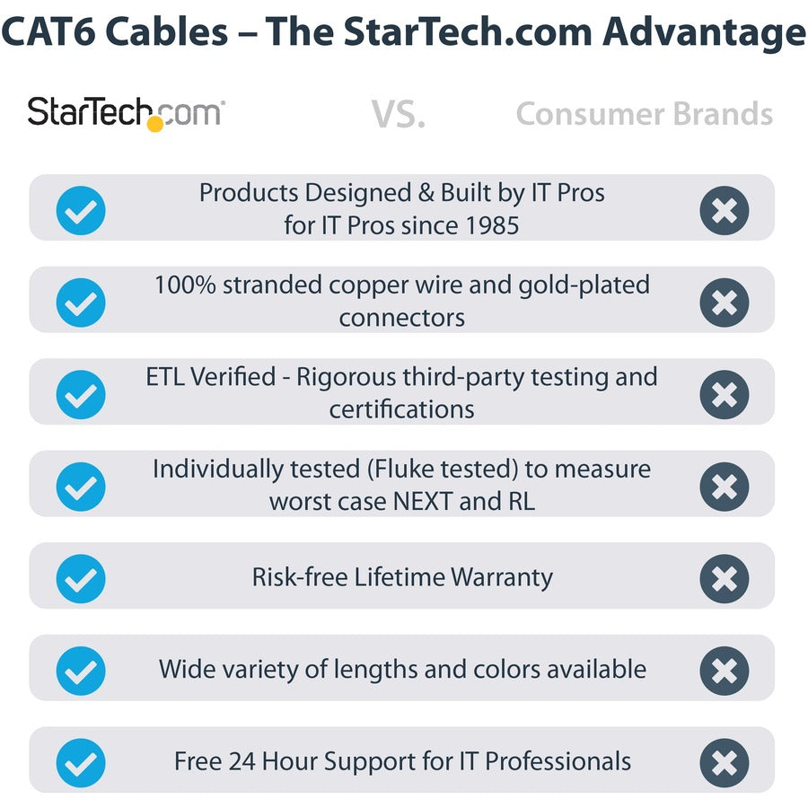 Alternate-Image1 Image for StarTech 1ft CAT6 Ethernet Cable - Blue Molded Gigabit - 100W PoE UTP 250Mhz - Category 6 Patch Cord UL Certified Wiring/TIA